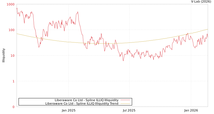 graph of Liberaware Co Ltd ILLIQ-SMEM