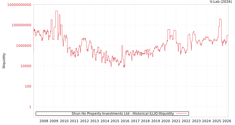 graph of Shun Ho Property Investments Ltd ILLIQ-HIST