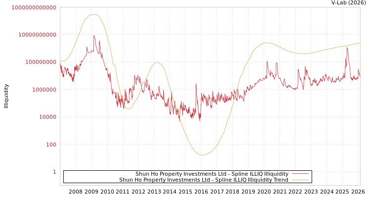 graph of Shun Ho Property Investments Ltd ILLIQ-SMEM