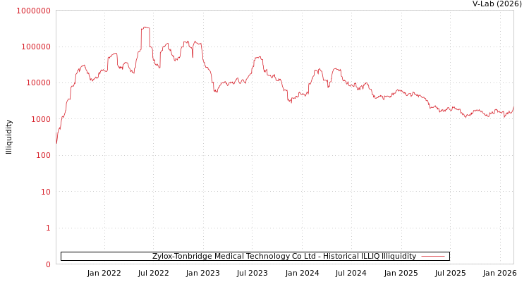 graph of Zylox-Tonbridge Medical Technology Co Ltd ILLIQ-HIST