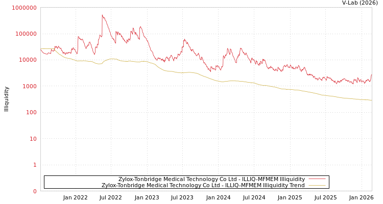 graph of Zylox-Tonbridge Medical Technology Co Ltd ILLIQ-MFMEM