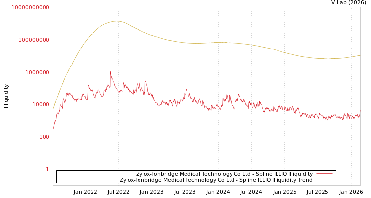 graph of Zylox-Tonbridge Medical Technology Co Ltd ILLIQ-SMEM