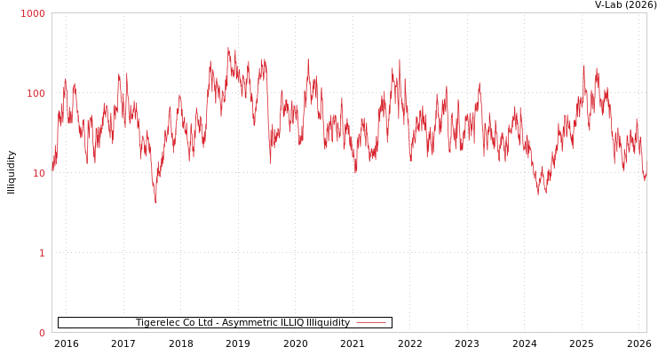 graph of Tigerelec Co Ltd ILLIQ-AMEM