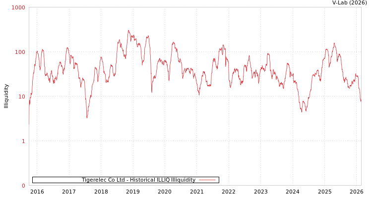 graph of Tigerelec Co Ltd ILLIQ-HIST