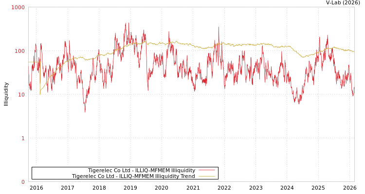 graph of Tigerelec Co Ltd ILLIQ-MFMEM