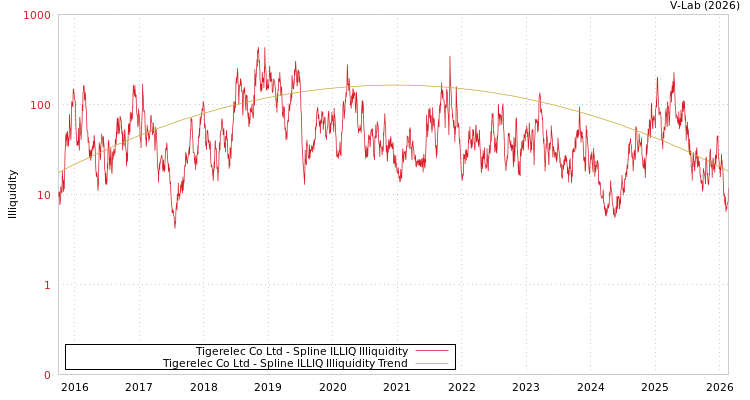 graph of Tigerelec Co Ltd ILLIQ-SMEM