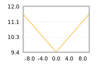 Impact of return on liquidity tomorrow