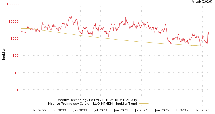 graph of Medlive Technology Co Ltd ILLIQ-MFMEM