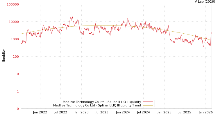 graph of Medlive Technology Co Ltd ILLIQ-SMEM