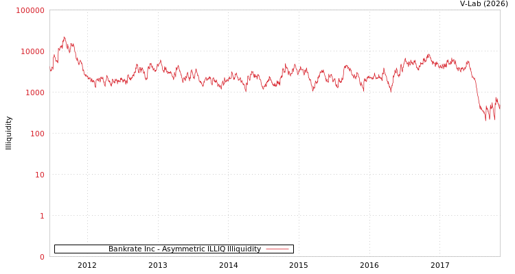 graph of Bankrate Inc ILLIQ-AMEM