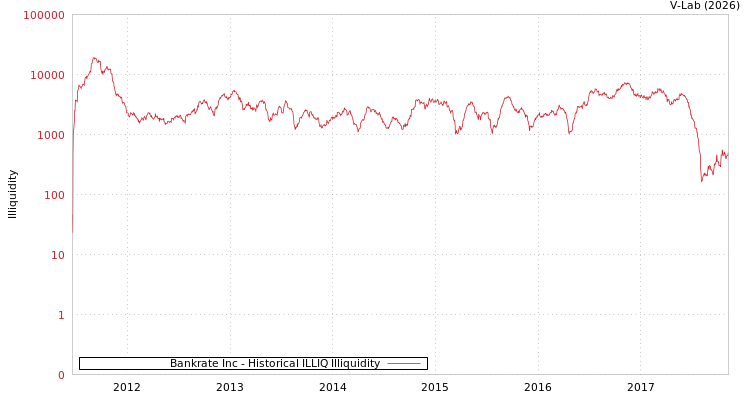 graph of Bankrate Inc ILLIQ-HIST