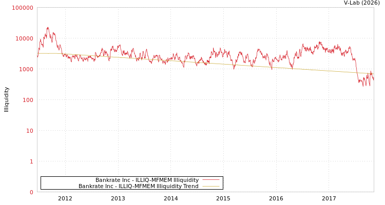 graph of Bankrate Inc ILLIQ-MFMEM