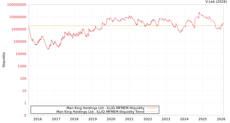 graph of Man King Holdings Ltd ILLIQ-MFMEM