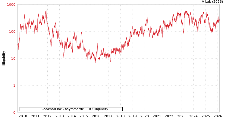 graph of Cookpad Inc ILLIQ-AMEM