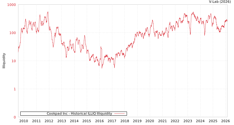 graph of Cookpad Inc ILLIQ-HIST