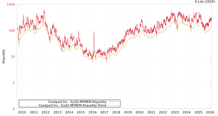 graph of Cookpad Inc ILLIQ-MFMEM