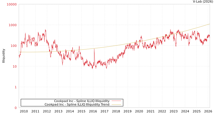 graph of Cookpad Inc ILLIQ-SMEM