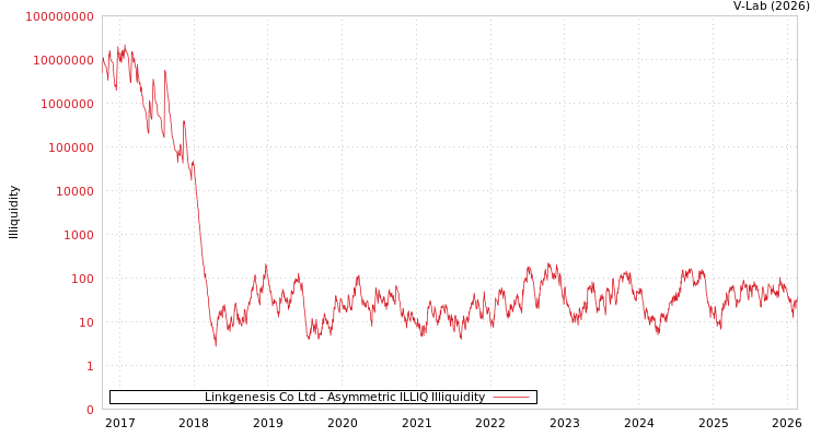graph of Linkgenesis Co Ltd ILLIQ-AMEM