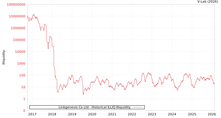 graph of Linkgenesis Co Ltd ILLIQ-HIST