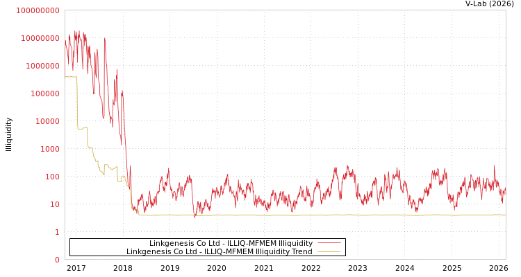 graph of Linkgenesis Co Ltd ILLIQ-MFMEM