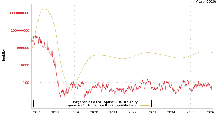 graph of Linkgenesis Co Ltd ILLIQ-SMEM
