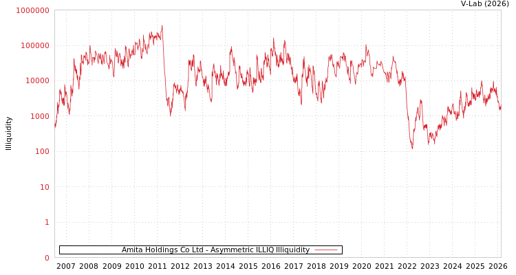 graph of Amita Holdings Co Ltd ILLIQ-AMEM
