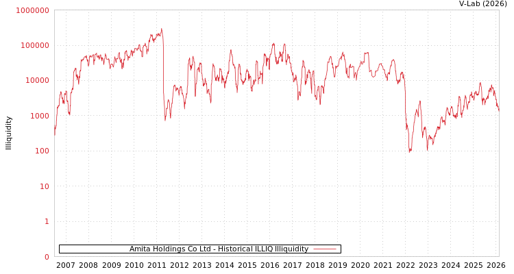 graph of Amita Holdings Co Ltd ILLIQ-HIST