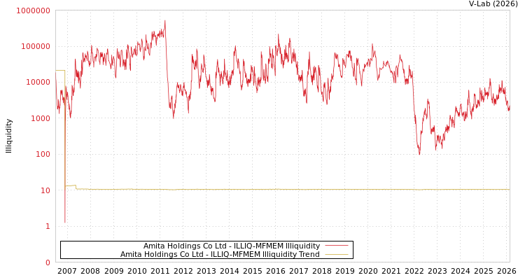 graph of Amita Holdings Co Ltd ILLIQ-MFMEM