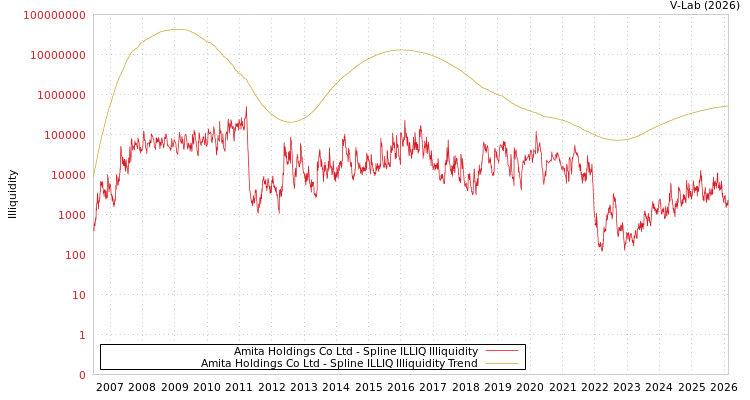 graph of Amita Holdings Co Ltd ILLIQ-SMEM
