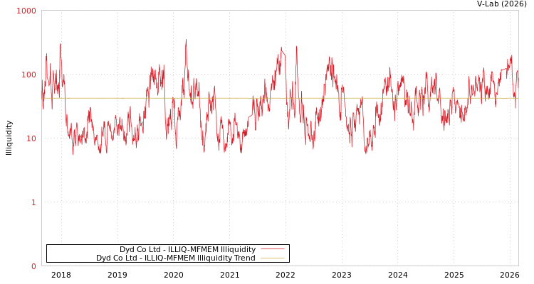 graph of Dyd Co Ltd ILLIQ-MFMEM