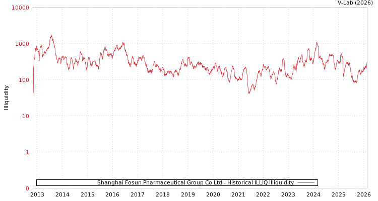 graph of Shanghai Fosun Pharmaceutical Group Co Ltd ILLIQ-HIST
