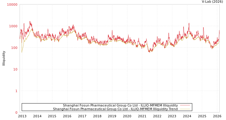 graph of Shanghai Fosun Pharmaceutical Group Co Ltd ILLIQ-MFMEM