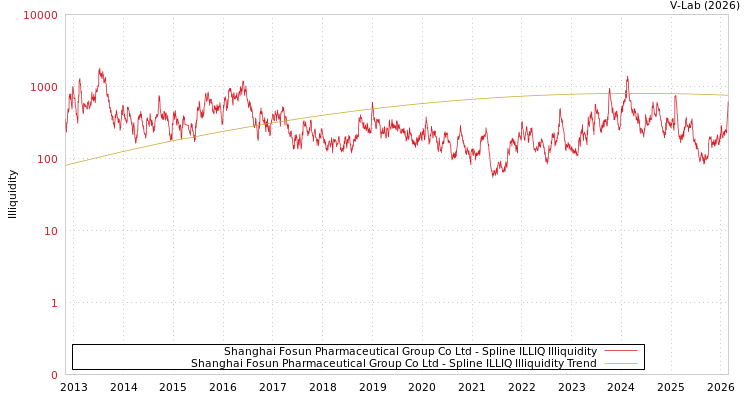 graph of Shanghai Fosun Pharmaceutical Group Co Ltd ILLIQ-SMEM