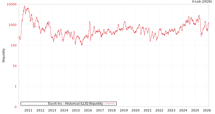 graph of Escrit Inc ILLIQ-HIST