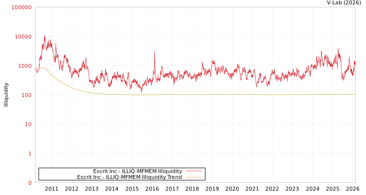 graph of Escrit Inc ILLIQ-MFMEM
