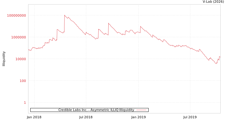graph of Credible Labs Inc. ILLIQ-AMEM