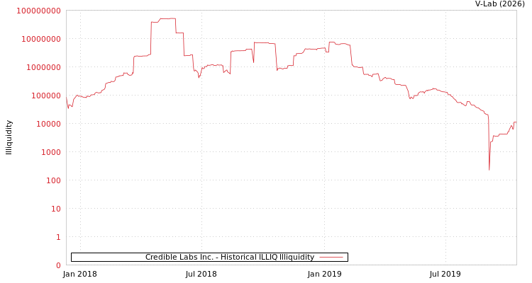 graph of Credible Labs Inc. ILLIQ-HIST