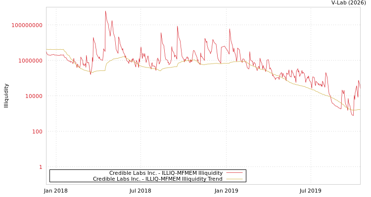 graph of Credible Labs Inc. ILLIQ-MFMEM