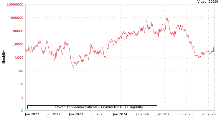 graph of Clover Biopharmaceuticals ILLIQ-AMEM