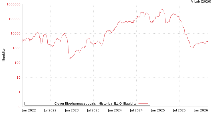 graph of Clover Biopharmaceuticals ILLIQ-HIST