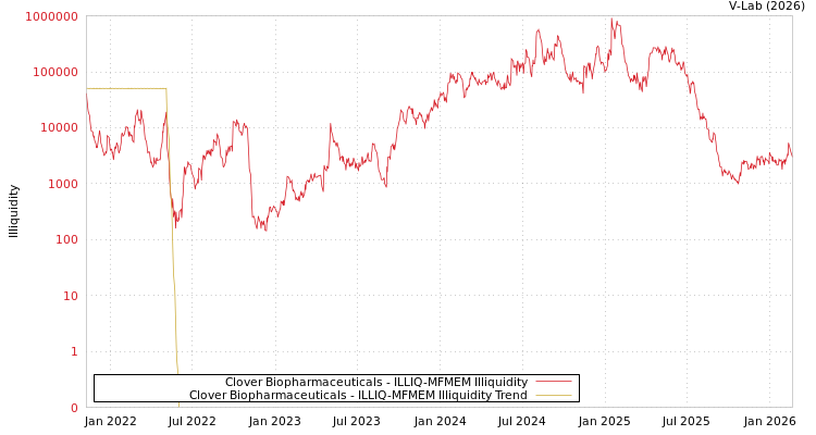 graph of Clover Biopharmaceuticals ILLIQ-MFMEM