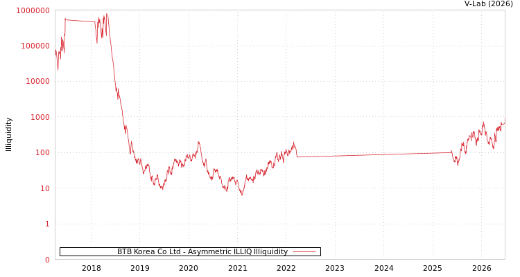 graph of BTB Korea Co Ltd ILLIQ-AMEM