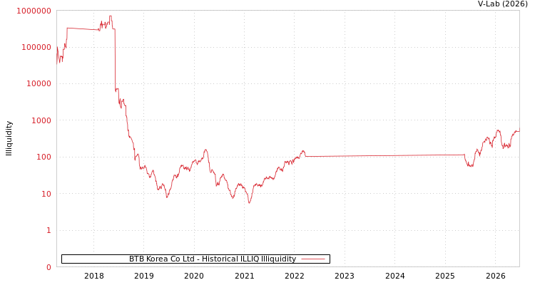 graph of BTB Korea Co Ltd ILLIQ-HIST
