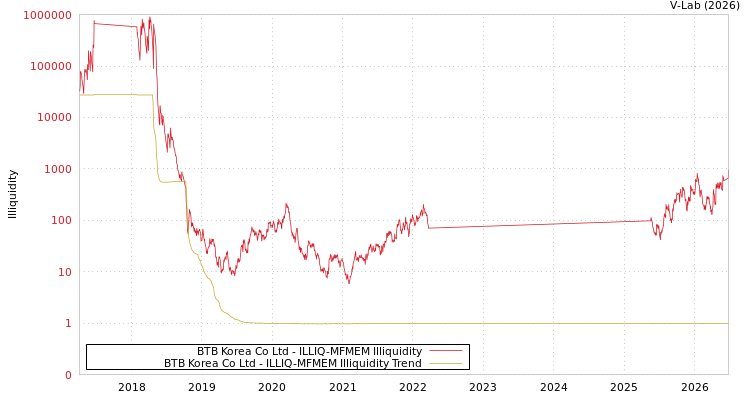 graph of BTB Korea Co Ltd ILLIQ-MFMEM
