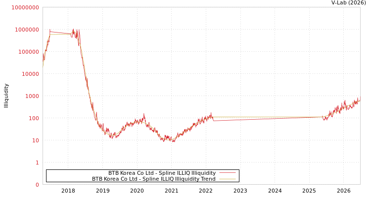graph of BTB Korea Co Ltd ILLIQ-SMEM