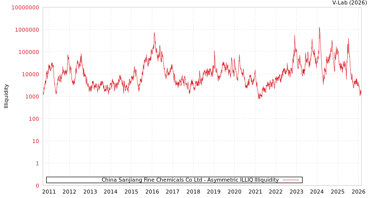 graph of China Sanjiang Fine Chemicals Co Ltd ILLIQ-AMEM