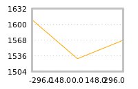 Impact of return on liquidity tomorrow