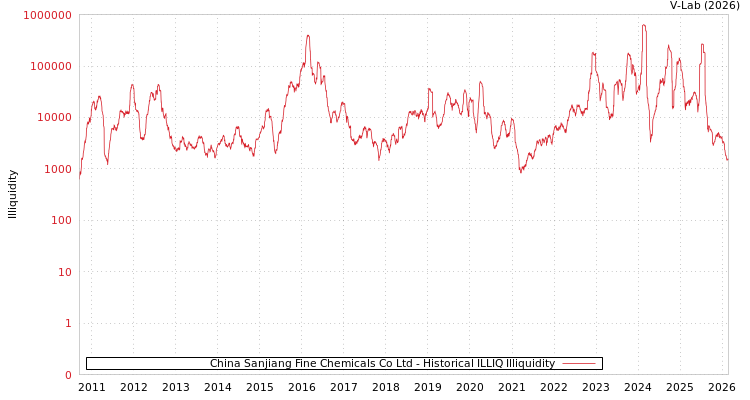graph of China Sanjiang Fine Chemicals Co Ltd ILLIQ-HIST