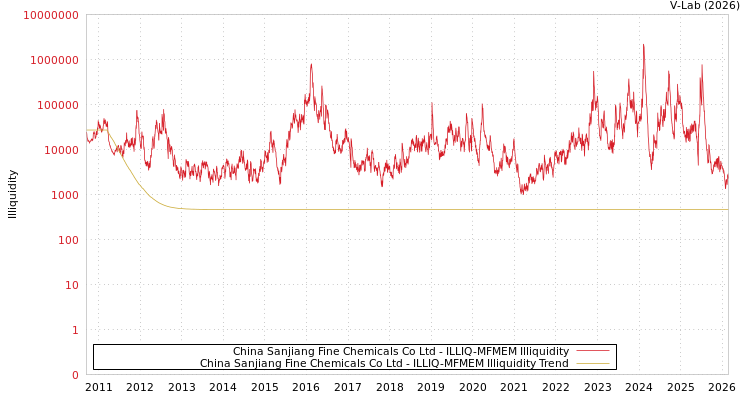 graph of China Sanjiang Fine Chemicals Co Ltd ILLIQ-MFMEM
