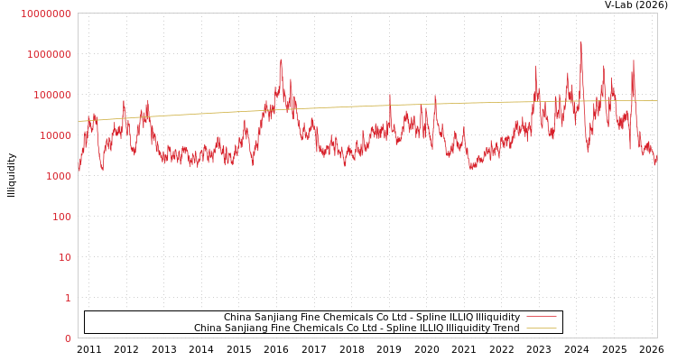 graph of China Sanjiang Fine Chemicals Co Ltd ILLIQ-SMEM